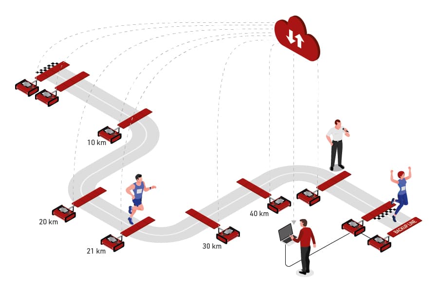 Marathon timing system